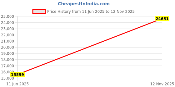 amazon.in van heusen Men Suit - Dress Set van heusen Price History Graph from 11 Jun 2025 to 12 Nov 2025