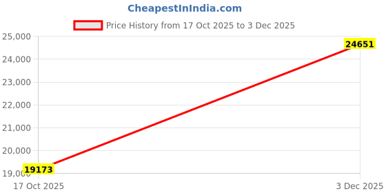amazon.in van heusen Men Suit - Dress Set van heusen Price History Graph from 17 Oct 2025 to 3 Dec 2025