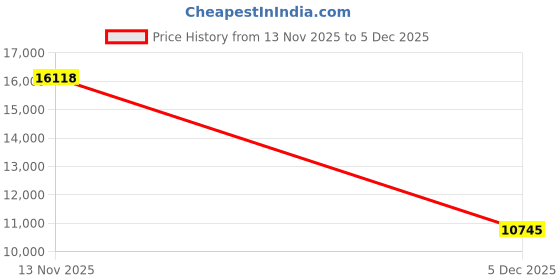 amazon.in van heusen Men Suit - Dress Set van heusen Price History Graph from 13 Nov 2025 to 4 Dec 2025