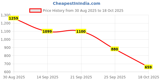 amazon.in van heusen Men Sweatshirt van heusen Price History Graph from 30 Aug 2025 to 18 Oct 2025