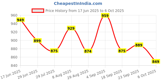 amazon.in van heusen Men Sweatshirt van heusen Price History Graph from 17 Jun 2025 to 6 Oct 2025