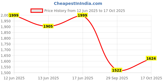 amazon.in van heusen Men Sweatshirt van heusen Price History Graph from 12 Jun 2025 to 17 Oct 2025