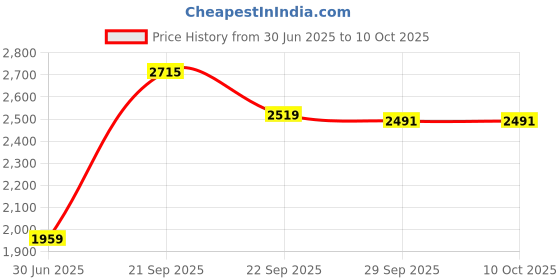 amazon.in van heusen Men Sweatshirt van heusen Price History Graph from 30 Jun 2025 to 10 Oct 2025