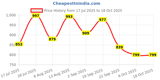 amazon.in van heusen Men Sweatshirt van heusen Price History Graph from 17 Jul 2025 to 17 Oct 2025