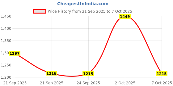 amazon.in van heusen Men Sweatshirt van heusen Price History Graph from 21 Sep 2025 to 7 Oct 2025