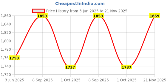 amazon.in Van Heusen Men Sweatshirt - Cotton Rich - Zip Front, Full Sleeve, Front Pocket_80003_Navy_XL van heusen Price History Graph from 3 Jun 2025 to 21 Nov 2025