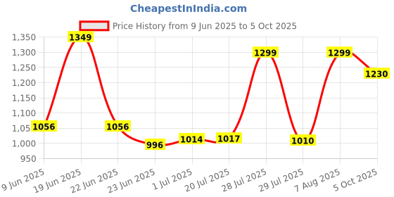 amazon.in van heusen Men Tailored Thermal Bottom - Acrylic Blend - Warmtech, Extra Warm, Ultra Soft, Ankle Length van heusen Price History Graph from 9 Jun 2025 to 5 Oct 2025