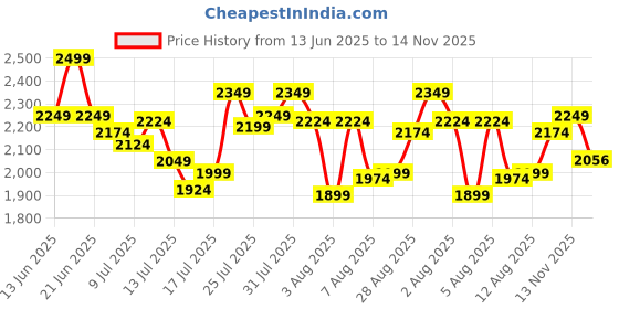 amazon.in van heusen Men Thermal Top van heusen Price History Graph from 13 Jun 2025 to 14 Nov 2025