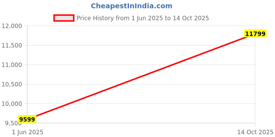 amazon.in van heusen Men Three Piece Suit van heusen Price History Graph from 1 Jun 2025 to 14 Oct 2025