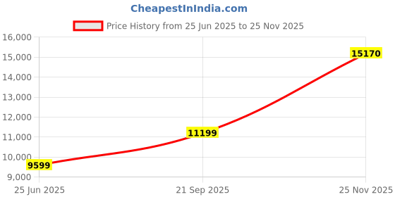 amazon.in van heusen Men Three Piece Suit van heusen Price History Graph from 25 Jun 2025 to 25 Nov 2025