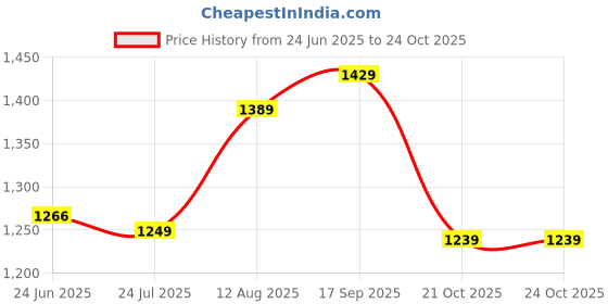 amazon.in van heusen Men Tie, Pocket Square, Cuff Link van heusen Price History Graph from 24 Jun 2025 to 22 Oct 2025