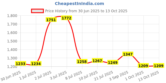 amazon.in van heusen Men Tie, Pocket Square, Cuff Link van heusen Price History Graph from 30 Jun 2025 to 13 Oct 2025