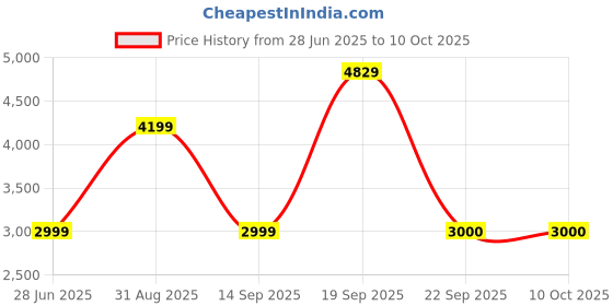 amazon.in van heusen Men Tracksuit van heusen Price History Graph from 28 Jun 2025 to 10 Oct 2025