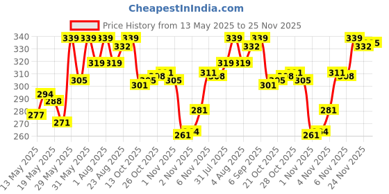 amazon.in van heusen Men Trunks - 100% Combed Cotton - Pack of 1 - Anti Bacterial, Colour Fresh, Moisture Wicking van heusen Price History Graph from 13 May 2025 to 25 Nov 2025