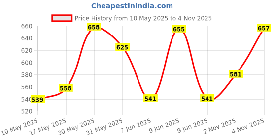 amazon.in van heusen Men Trunks - 100% Combed Cotton - Pack of 2 - Anti Bacterial, Colour Fresh, Moisture Wicking van heusen Price History Graph from 10 May 2025 to 4 Nov 2025