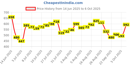 amazon.in van heusen Men Trunks - 100% Combed Cotton - Pack of 2 - Anti Bacterial, Colour Fresh, Moisture Wicking van heusen Price History Graph from 14 Jun 2025 to 1 Oct 2025