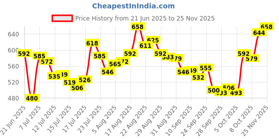 amazon.in van heusen Men Trunks - 100% Combed Cotton - Pack of 2 - Anti Bacterial, Colour Fresh, Moisture Wicking van heusen Price History Graph from 21 Jun 2025 to 25 Nov 2025