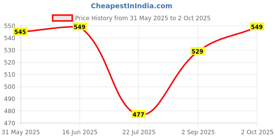 amazon.in van heusen Men Trunks - Pima Cotton Spandex - Colour Fresh, No Ride Up, Ultra Soft van heusen Price History Graph from 31 May 2025 to 2 Oct 2025