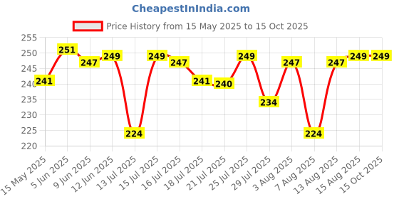 amazon.in van heusen Men Vest van heusen Price History Graph from 15 May 2025 to 15 Oct 2025