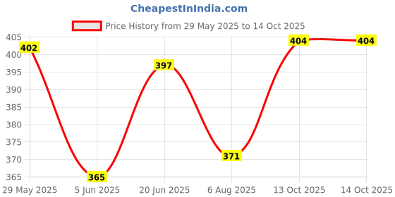amazon.in van heusen Men Vest van heusen Price History Graph from 29 May 2025 to 13 Oct 2025