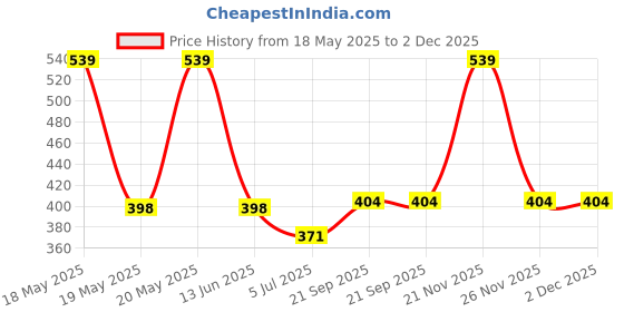 amazon.in van heusen Men Vest van heusen Price History Graph from 18 May 2025 to 1 Dec 2025