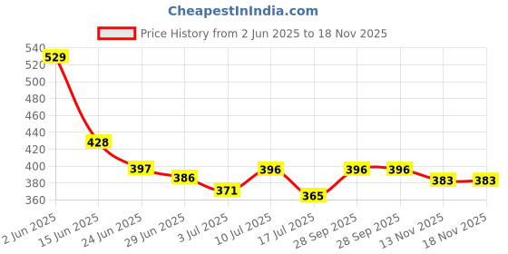 amazon.in van heusen Men Vest van heusen Price History Graph from 2 Jun 2025 to 17 Nov 2025