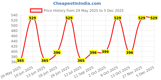 amazon.in van heusen Men Vest van heusen Price History Graph from 29 May 2025 to 4 Dec 2025