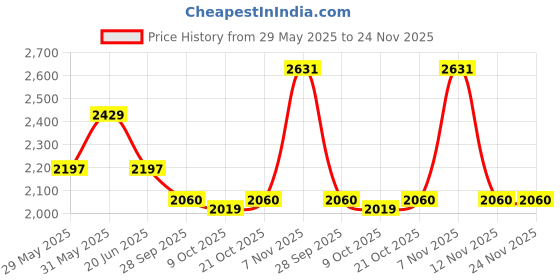 amazon.in van heusen Men Waistcoat van heusen Price History Graph from 29 May 2025 to 23 Nov 2025