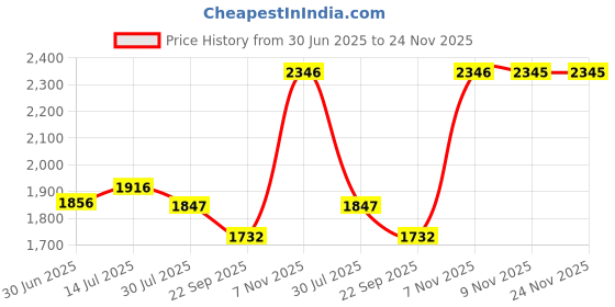 amazon.in van heusen Men Waistcoat van heusen Price History Graph from 30 Jun 2025 to 24 Nov 2025