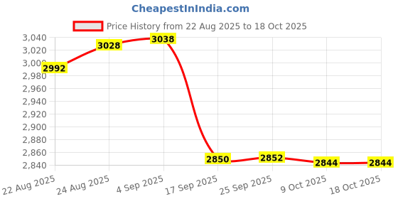 amazon.in van heusen Men Waistcoat van heusen Price History Graph from 22 Aug 2025 to 17 Oct 2025