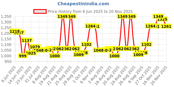 amazon.in van heusen Men Warmtech Skinny Fit Thermal Top - Low Neck, Ultra Soft, Extra Warm van heusen Price History Graph from 6 Jun 2025 to 20 Nov 2025