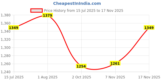 amazon.in van heusen Men Warmtech Skinny Fit Thermal Top - Low Neck, Ultra Soft, Extra Warm van heusen Price History Graph from 15 Jul 2025 to 17 Nov 2025