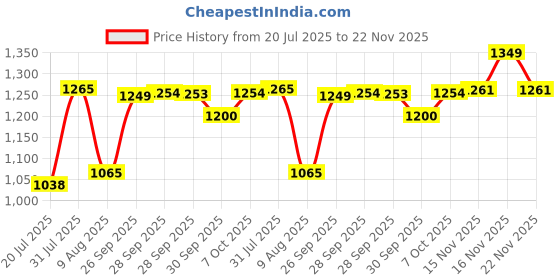 amazon.in van heusen Men Warmtech Skinny Fit Thermal Top - Low Neck, Ultra Soft, Extra Warm van heusen Price History Graph from 20 Jul 2025 to 22 Nov 2025