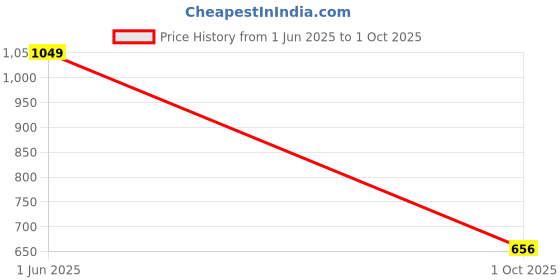 amazon.in van heusen Men Warmtech Thermal Top - Extra Warm, Full Sleeve van heusen Price History Graph from 1 Jun 2025 to 1 Oct 2025