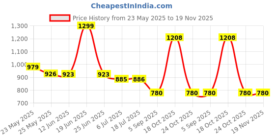 amazon.in Van Heusen Men Warmtech Thermal Top - Full Sleeve, Extra Warm_71004_Charcoal_S van heusen Price History Graph from 23 May 2025 to 19 Nov 2025