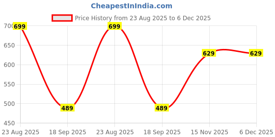 amazon.in van heusen Men White Print Party Pocket Square van heusen Price History Graph from 23 Aug 2025 to 5 Dec 2025
