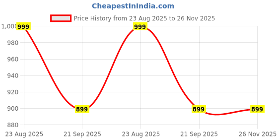 amazon.in van heusen Men White Print Party Pocket Square van heusen Price History Graph from 23 Aug 2025 to 25 Nov 2025