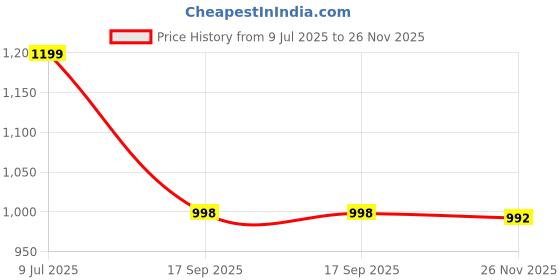 amazon.in van heusen Men Work Regular Fit Utility Pants van heusen Price History Graph from 9 Jul 2025 to 26 Nov 2025