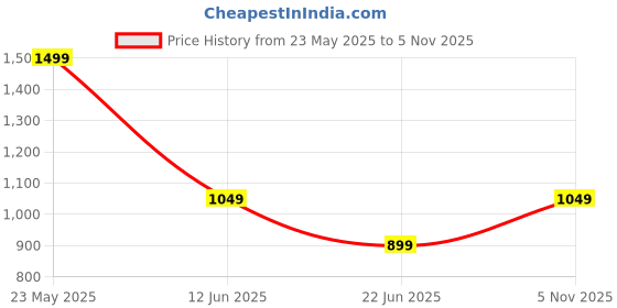 amazon.in van heusen Men Yellow Embroidered Formal Tie van heusen Price History Graph from 23 May 2025 to 5 Nov 2025