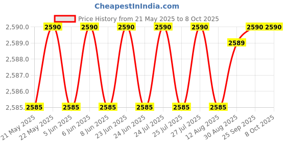 amazon.in van heusen Men's A-Line Coat van heusen Price History Graph from 21 May 2025 to 8 Oct 2025