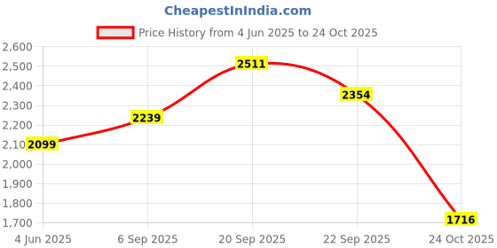 amazon.in van heusen Men's A-Line Coat van heusen Price History Graph from 4 Jun 2025 to 24 Oct 2025