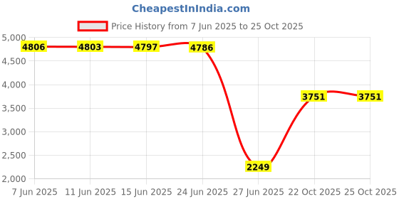 amazon.in van heusen Men's A-Line Coat van heusen Price History Graph from 7 Jun 2025 to 22 Oct 2025
