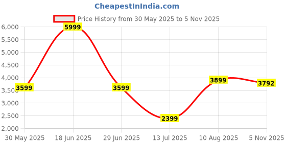 amazon.in van heusen Men's A-Line Coat (VHNJCSLFR08747_Navy van heusen Price History Graph from 30 May 2025 to 5 Nov 2025