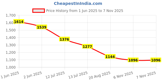 amazon.in van heusen Men's Acrylic Blend Classic Sweater Vest van heusen Price History Graph from 1 Jun 2025 to 7 Nov 2025