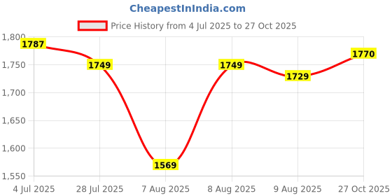 amazon.in van heusen Men's Belt & Wallet Combo Pack van heusen Price History Graph from 4 Jul 2025 to 27 Oct 2025