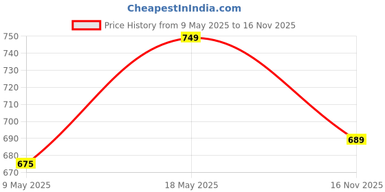 amazon.in Van Heusen Men's Bermuda Shorts van heusen Price History Graph from 9 May 2025 to 16 Nov 2025