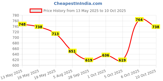 amazon.in Van Heusen Men's Bermuda Shorts van heusen Price History Graph from 13 May 2025 to 6 Oct 2025