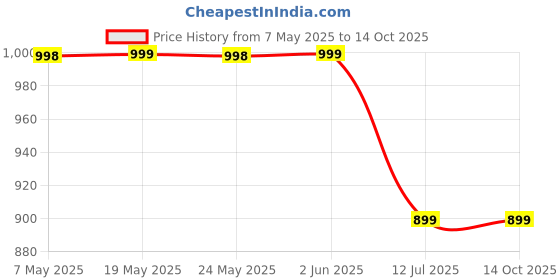 amazon.in van heusen Men's Bermuda Shorts van heusen Price History Graph from 7 May 2025 to 13 Oct 2025