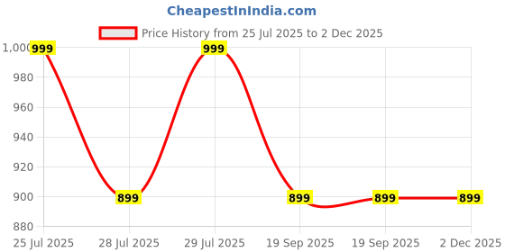 amazon.in van heusen Men's Bermuda Shorts van heusen Price History Graph from 25 Jul 2025 to 2 Dec 2025