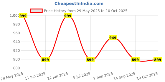 amazon.in Van Heusen Men's Bermuda Shorts van heusen Price History Graph from 29 May 2025 to 10 Oct 2025